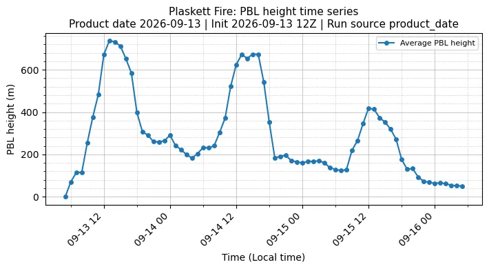 PBL Timeseries