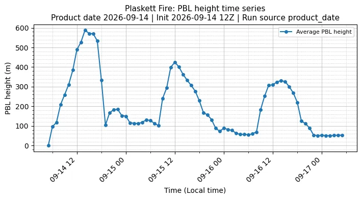 PBL Timeseries
