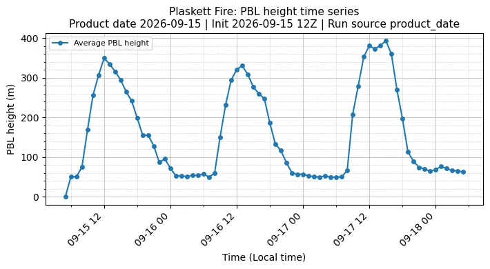 PBL Timeseries