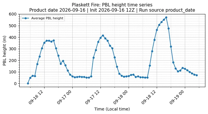 PBL Timeseries