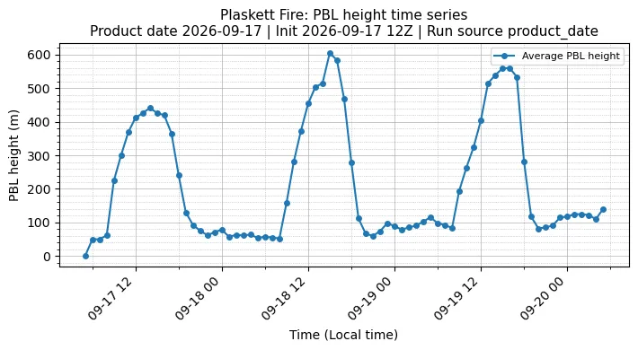 PBL Timeseries