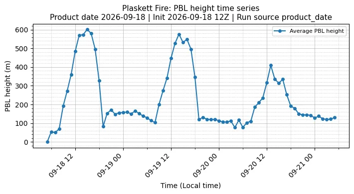 PBL Timeseries