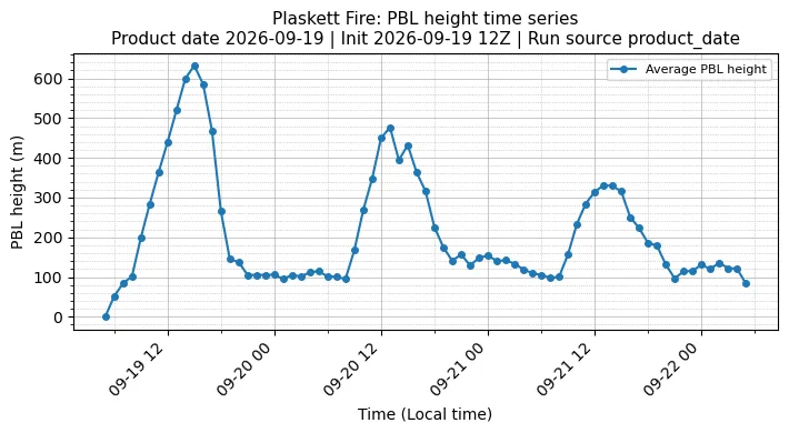 PBL Timeseries