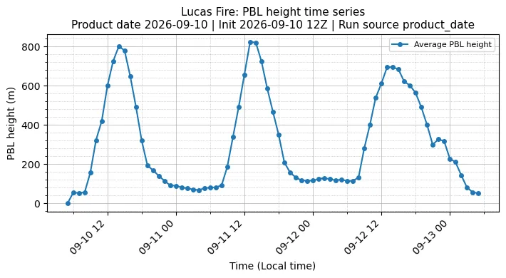 PBL Timeseries