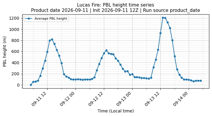 PBL Timeseries