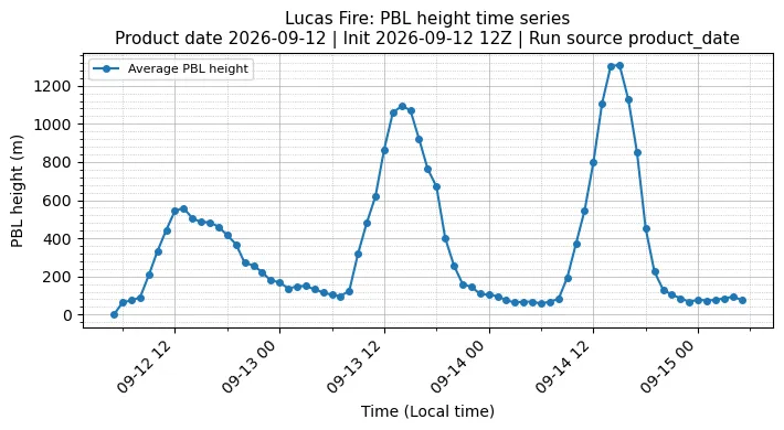 PBL Timeseries