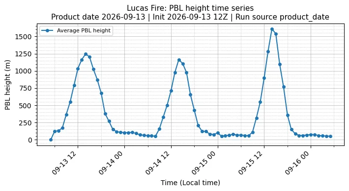 PBL Timeseries