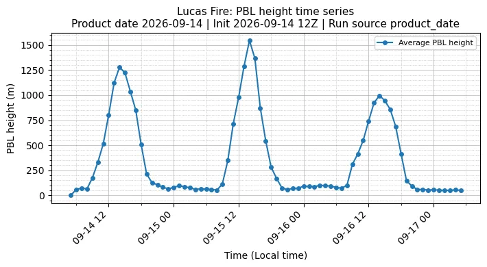 PBL Timeseries