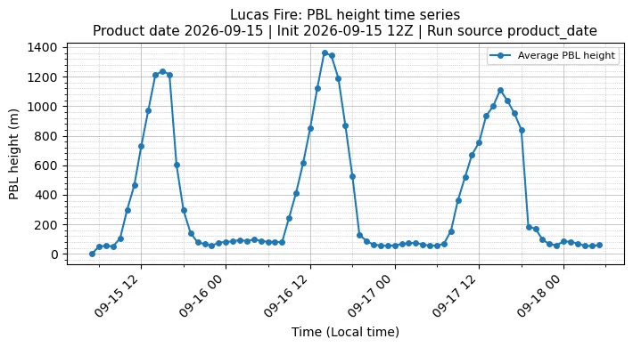 PBL Timeseries