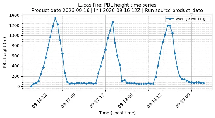 PBL Timeseries