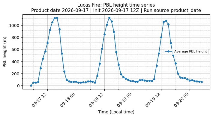 PBL Timeseries