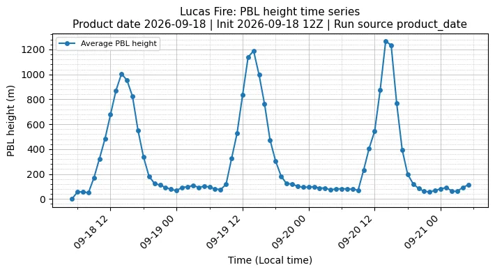 PBL Timeseries