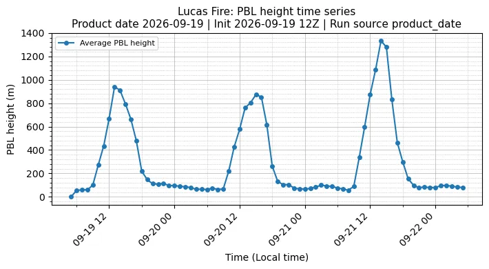 PBL Timeseries