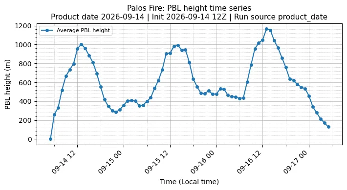 PBL Timeseries