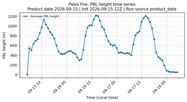 PBL Timeseries