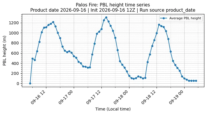 PBL Timeseries