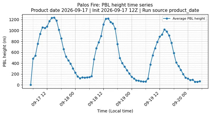 PBL Timeseries