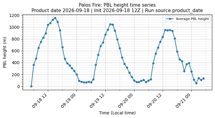 PBL Timeseries