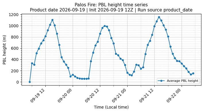 PBL Timeseries
