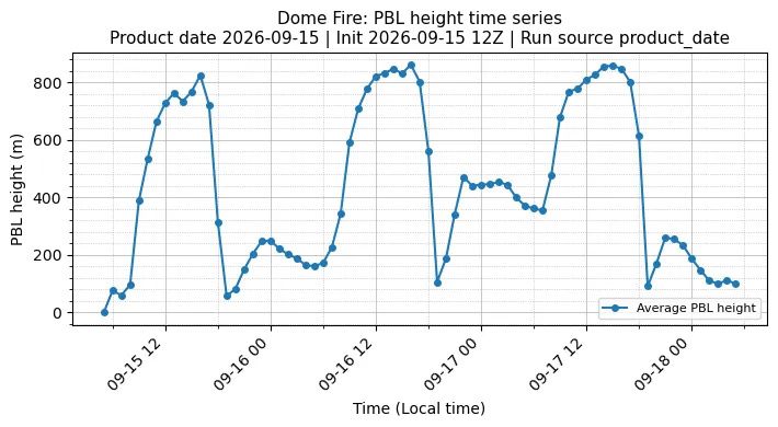PBL Timeseries