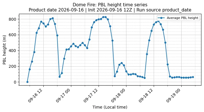 PBL Timeseries