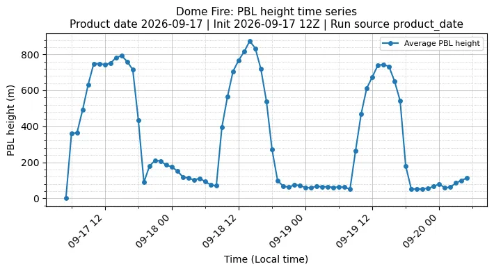 PBL Timeseries