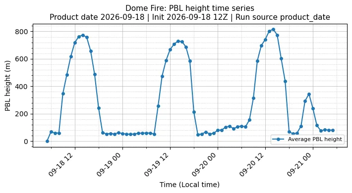 PBL Timeseries