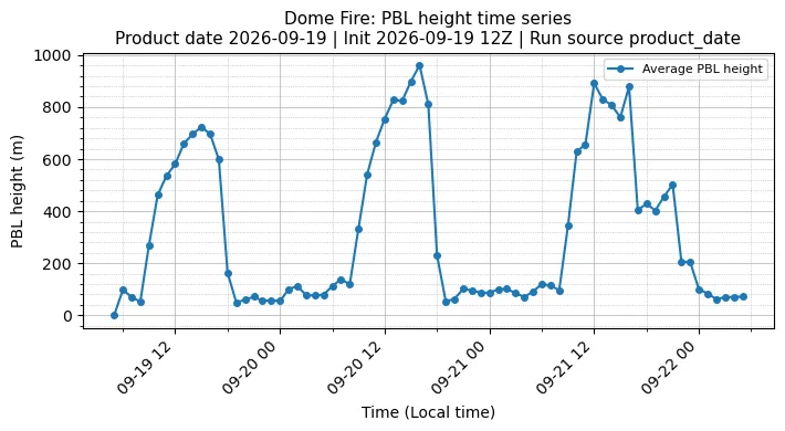 PBL Timeseries