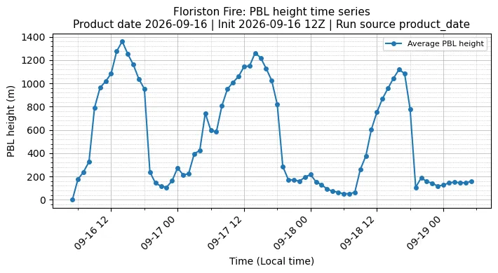 PBL Timeseries