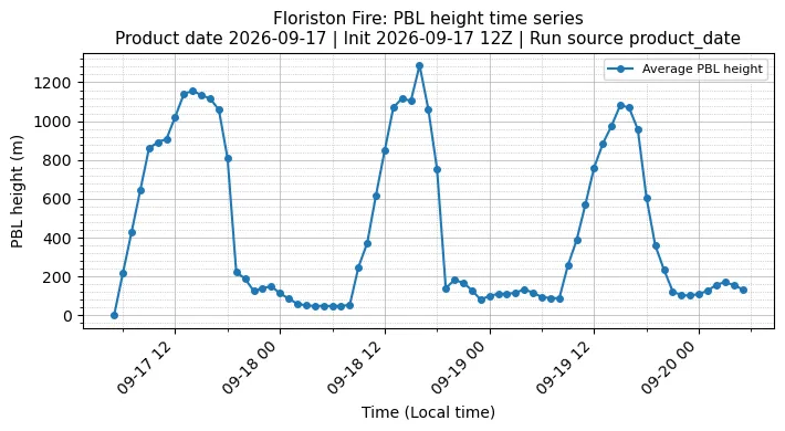 PBL Timeseries