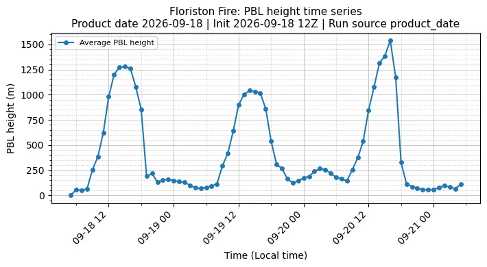 PBL Timeseries