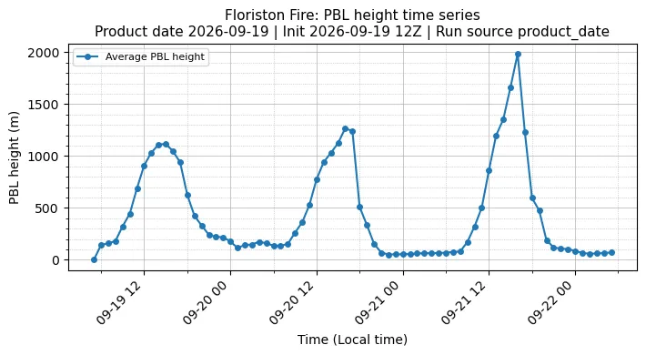PBL Timeseries