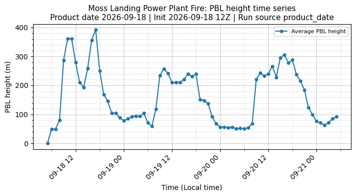 PBL Timeseries