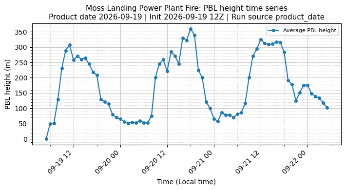 PBL Timeseries