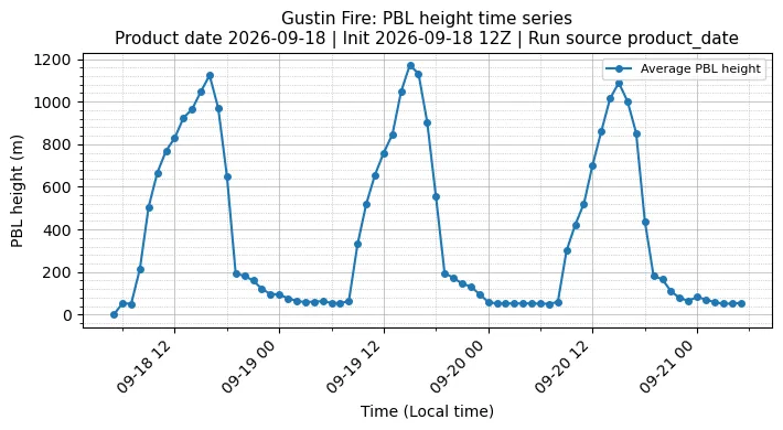 PBL Timeseries