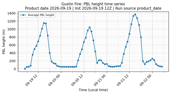 PBL Timeseries