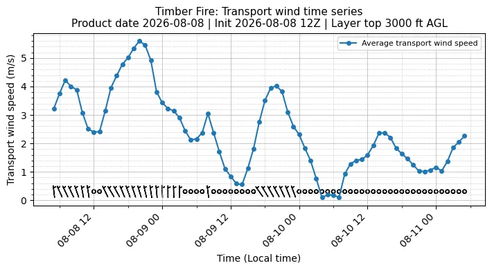 Transport Winds Timeseries