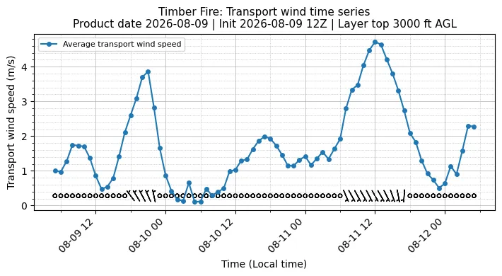 Transport Winds Timeseries