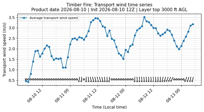 Transport Winds Timeseries