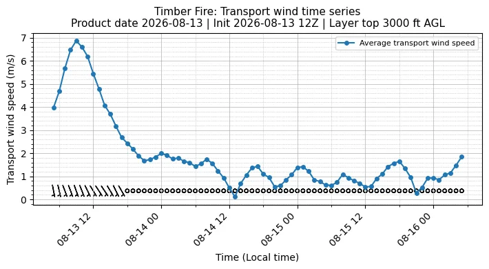 Transport Winds Timeseries