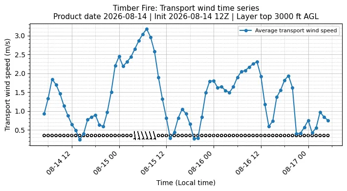 Transport Winds Timeseries