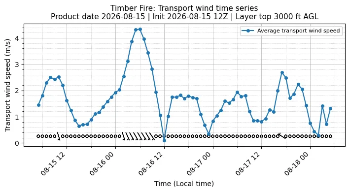 Transport Winds Timeseries