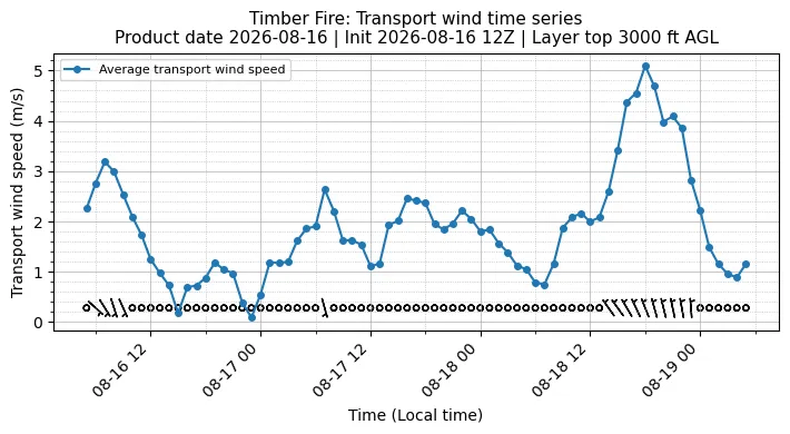 Transport Winds Timeseries