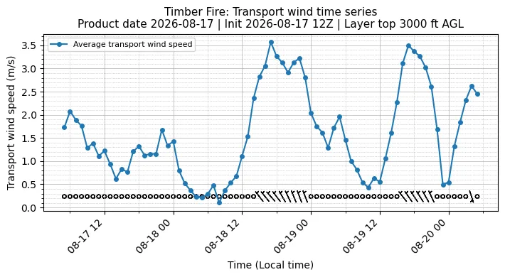 Transport Winds Timeseries