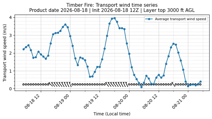 Transport Winds Timeseries