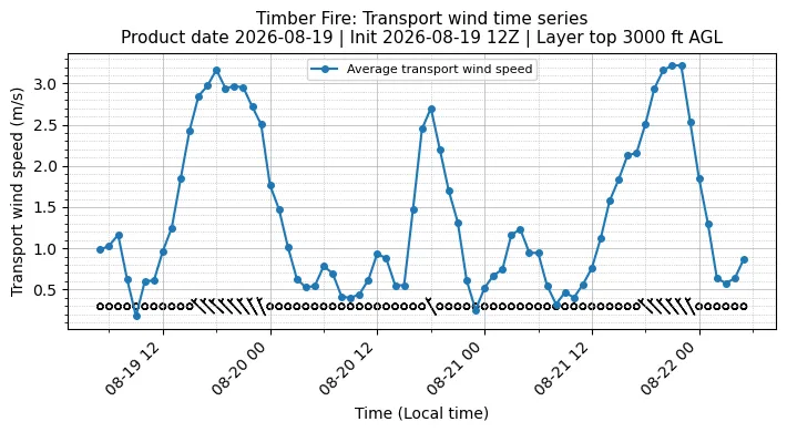 Transport Winds Timeseries