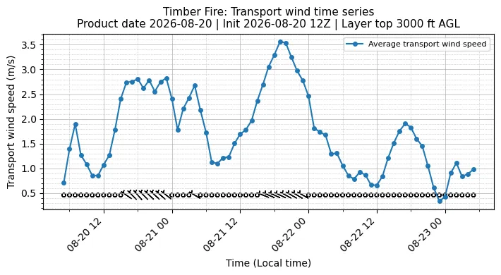 Transport Winds Timeseries