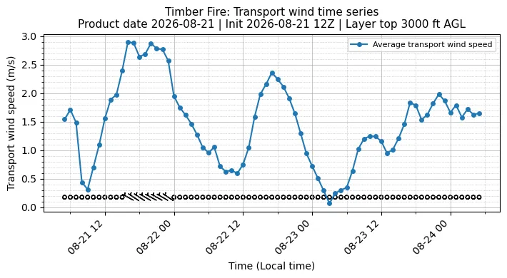 Transport Winds Timeseries