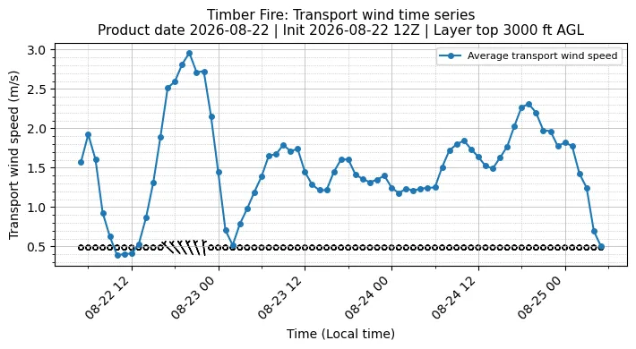 Transport Winds Timeseries