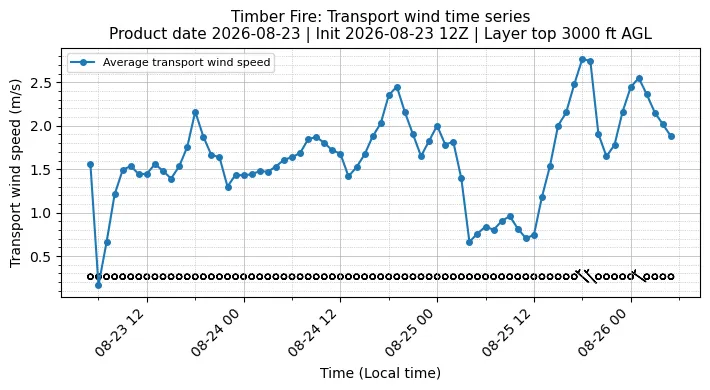 Transport Winds Timeseries